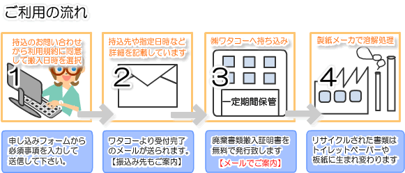 持込キャンペーンの流れ