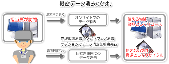 HDDデータ消去の流れ