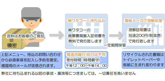 運送会社など利用して持込する場合