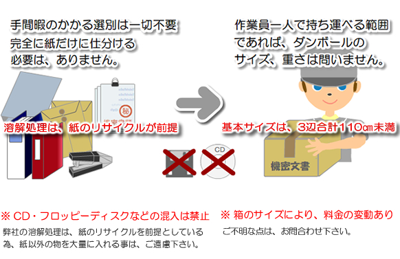 箱のサイズ、重さを問わない書類の廃棄 溶解処理